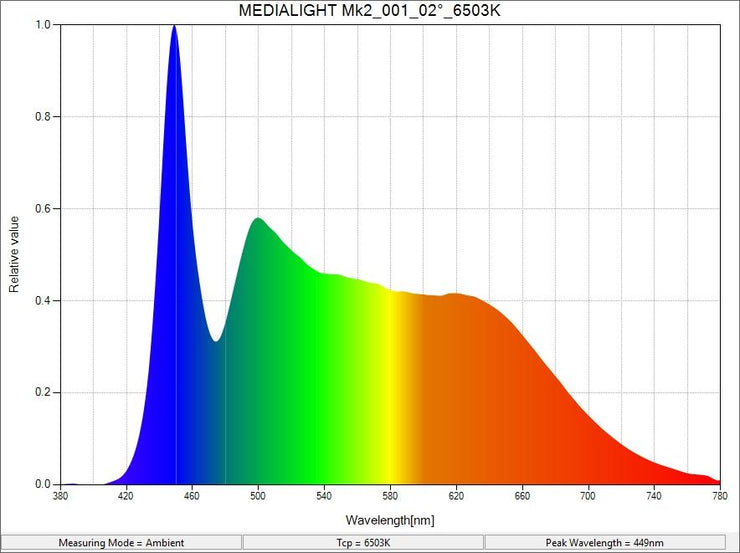 MediaLight Mk2 24v Strip